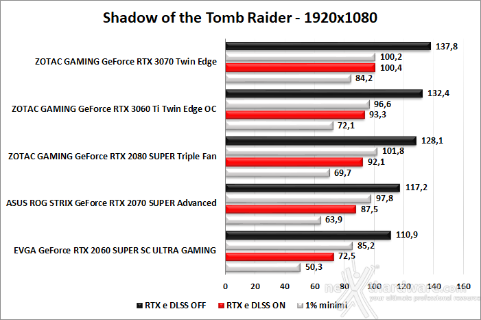 ZOTAC GeForce RTX 3060 Ti Twin Edge OC 11. Shadow of The Tomb Raider, Metro Exodus & BFV 2