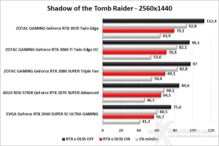 ZOTAC GeForce RTX 3060 Ti Twin Edge OC 11. Shadow of The Tomb Raider, Metro Exodus & BFV 3