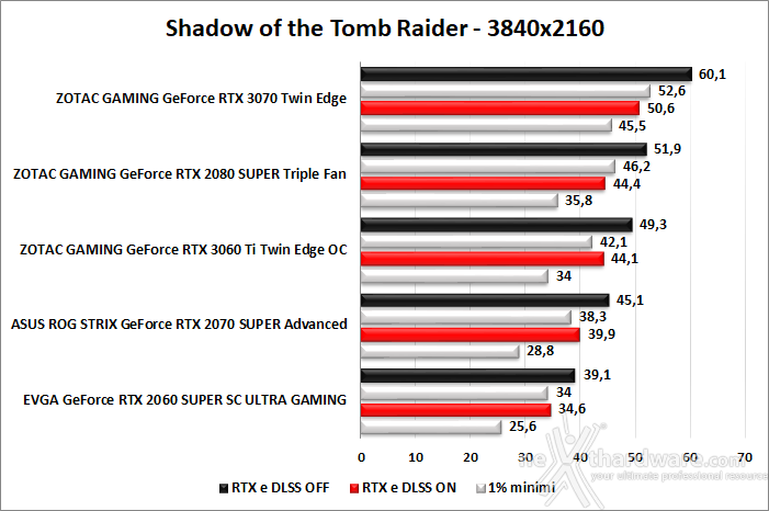 ZOTAC GeForce RTX 3060 Ti Twin Edge OC 11. Shadow of The Tomb Raider, Metro Exodus & BFV 4