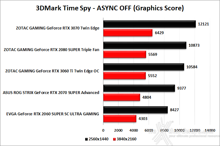 ZOTAC GeForce RTX 3060 Ti Twin Edge OC 6. Benchmark sintetici 7