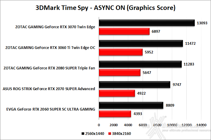 ZOTAC GeForce RTX 3060 Ti Twin Edge OC 6. Benchmark sintetici 6