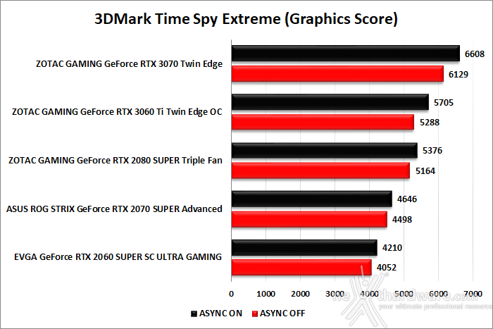 ZOTAC GeForce RTX 3060 Ti Twin Edge OC 6. Benchmark sintetici 8