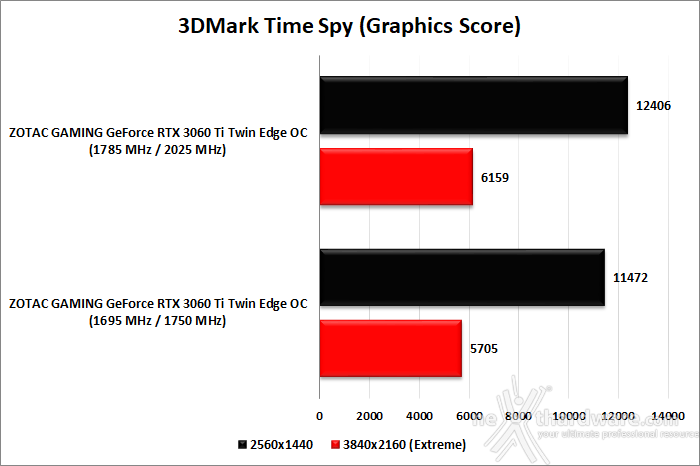 ZOTAC GeForce RTX 3060 Ti Twin Edge OC 12. Overclock 10