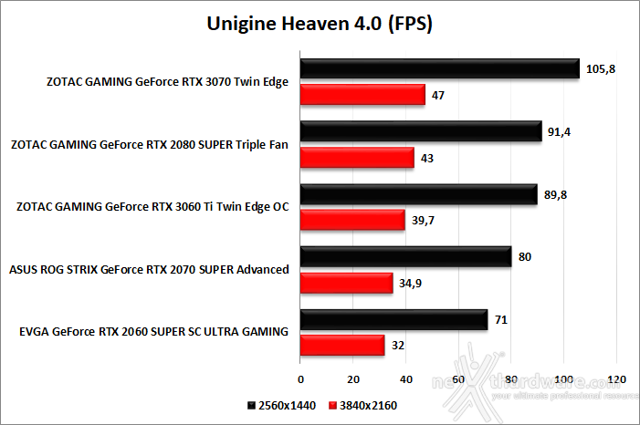 ZOTAC GeForce RTX 3060 Ti Twin Edge OC 7. UNIGINE Heaven & Superposition 2