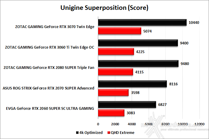 ZOTAC GeForce RTX 3060 Ti Twin Edge OC 7. UNIGINE Heaven & Superposition 4