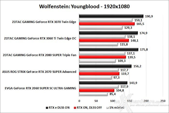 ZOTAC GeForce RTX 3060 Ti Twin Edge OC 10. Control & Wolfenstein: Youngblood 6