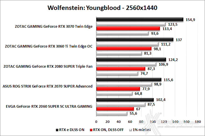 ZOTAC GeForce RTX 3060 Ti Twin Edge OC 10. Control & Wolfenstein: Youngblood 7