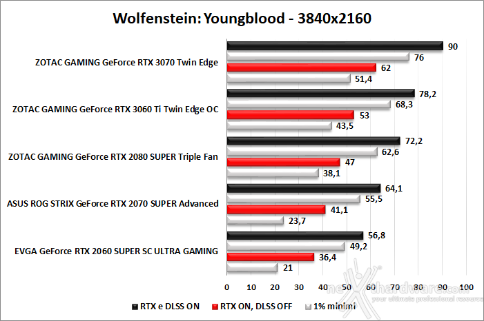 ZOTAC GeForce RTX 3060 Ti Twin Edge OC 10. Control & Wolfenstein: Youngblood 8
