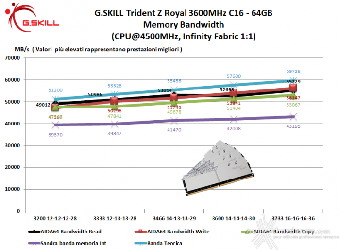 G.SKILL Trident Z Royal 3600MHz CL16 64GB 7. Performance - Analisi dei Timings 1
