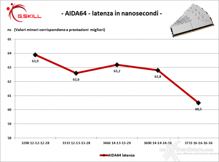 G.SKILL Trident Z Royal 3600MHz CL16 64GB 7. Performance - Analisi dei Timings 2