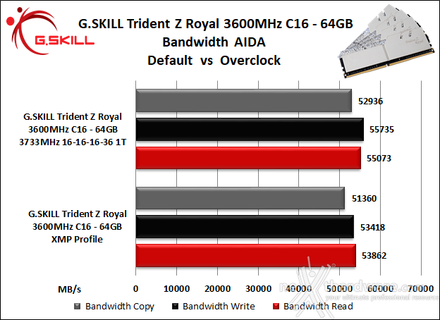 G.SKILL Trident Z Royal 3600MHz CL16 64GB 7. Performance - Analisi dei Timings 8