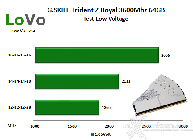 G.SKILL Trident Z Royal 3600MHz CL16 64GB 9. Test Low Voltage 1