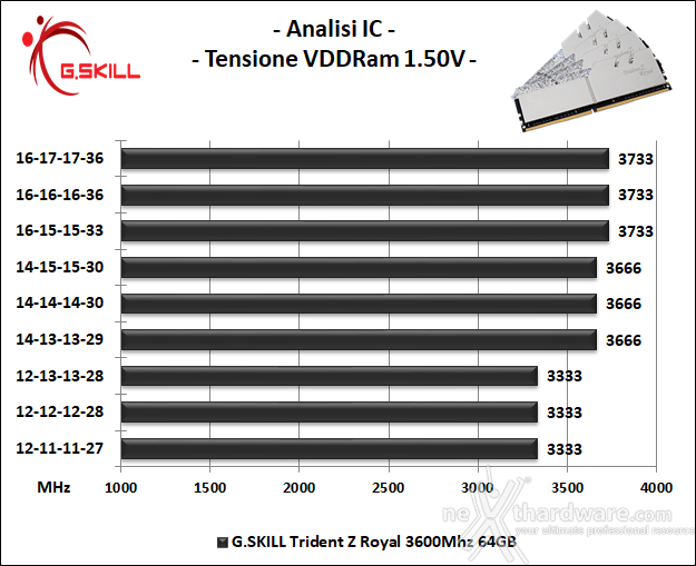 G.SKILL Trident Z Royal 3600MHz CL16 64GB 6. Performance - Analisi degli ICs 1