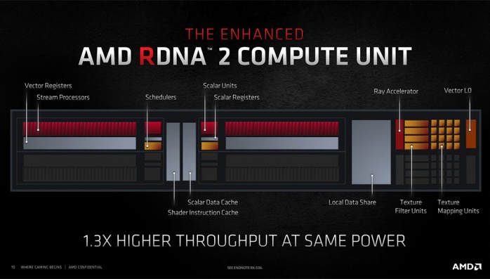 SAPPHIRE NITRO+ Radeon RX 6800 XT 1. RDNA 2 in pillole 3