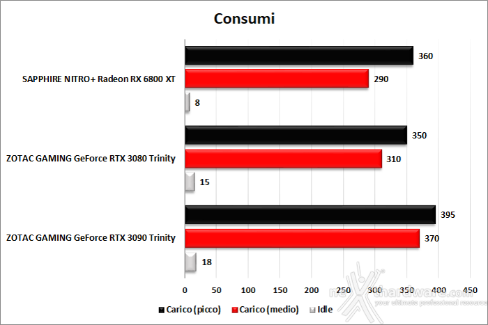 SAPPHIRE NITRO+ Radeon RX 6800 XT 16. Temperature, consumi e rumorosità 2