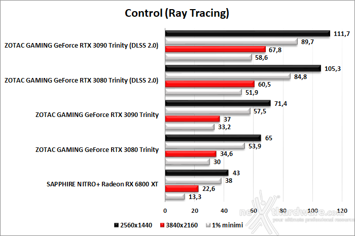 SAPPHIRE NITRO+ Radeon RX 6800 XT 12. Ray Tracing performance 1