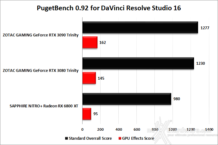 SAPPHIRE NITRO+ Radeon RX 6800 XT 14. Produttività 8