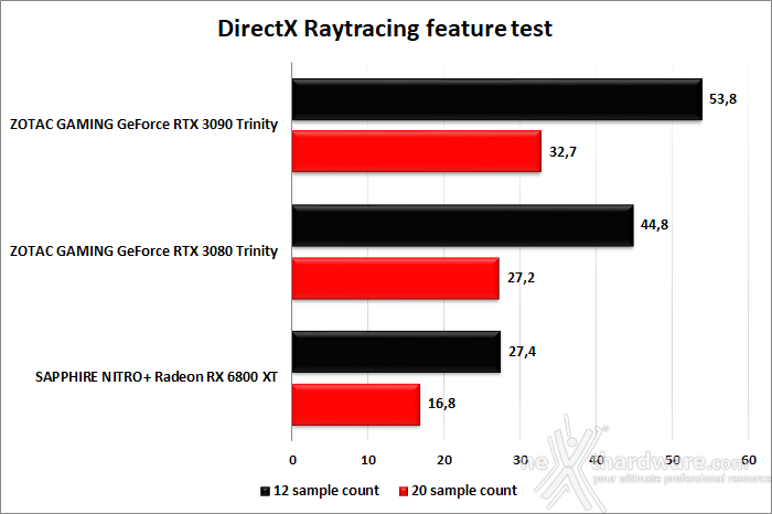 SAPPHIRE NITRO+ Radeon RX 6800 XT 7. Benchmark sintetici 11