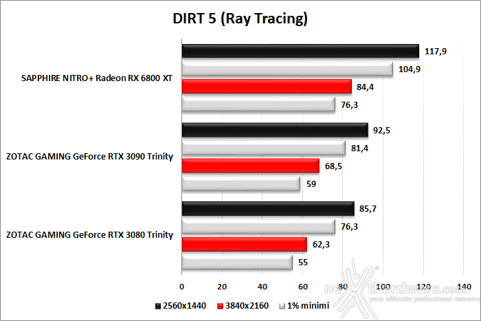 SAPPHIRE NITRO+ Radeon RX 6800 XT 12. Ray Tracing performance 5