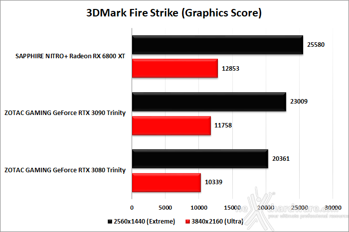 SAPPHIRE NITRO+ Radeon RX 6800 XT 7. Benchmark sintetici 2