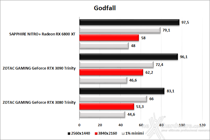 SAPPHIRE NITRO+ Radeon RX 6800 XT 10. Godfall - Rainbow Six Siege - Total War: Three Kingdoms 2