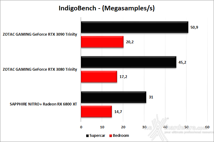 SAPPHIRE NITRO+ Radeon RX 6800 XT 14. Produttività 6