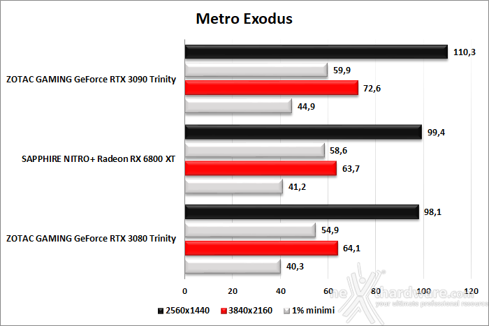 SAPPHIRE NITRO+ Radeon RX 6800 XT 9. Red Dead Redemption II - Assassin's Creed: Valhalla - Horizon Zero Dawn - Metro Exodus 8