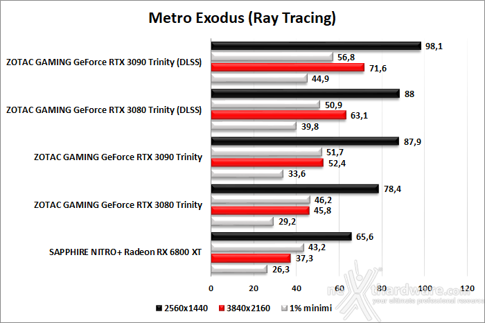 SAPPHIRE NITRO+ Radeon RX 6800 XT 12. Ray Tracing performance 2
