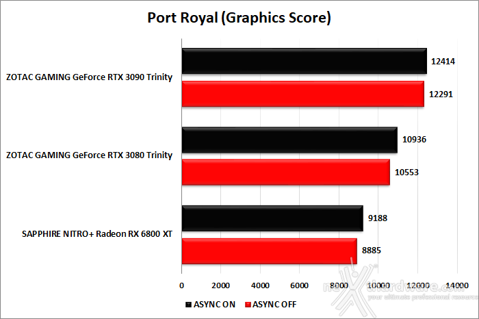 SAPPHIRE NITRO+ Radeon RX 6800 XT 7. Benchmark sintetici 10