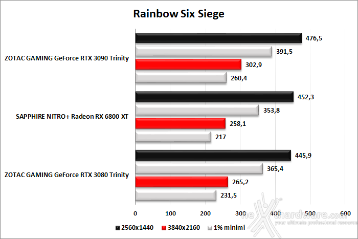 SAPPHIRE NITRO+ Radeon RX 6800 XT 10. Godfall - Rainbow Six Siege - Total War: Three Kingdoms 4