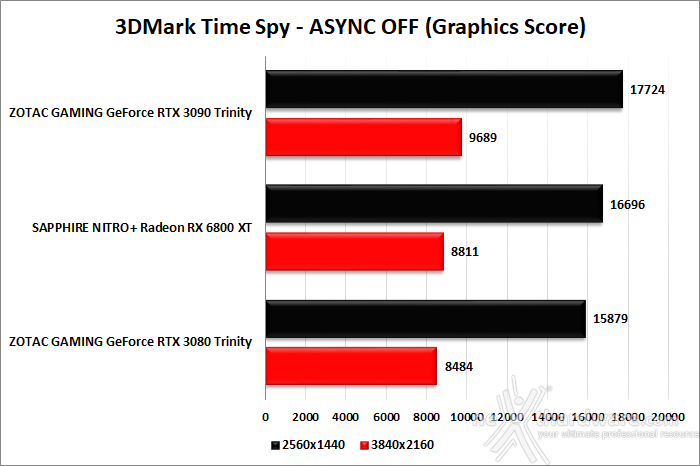 SAPPHIRE NITRO+ Radeon RX 6800 XT 7. Benchmark sintetici 7