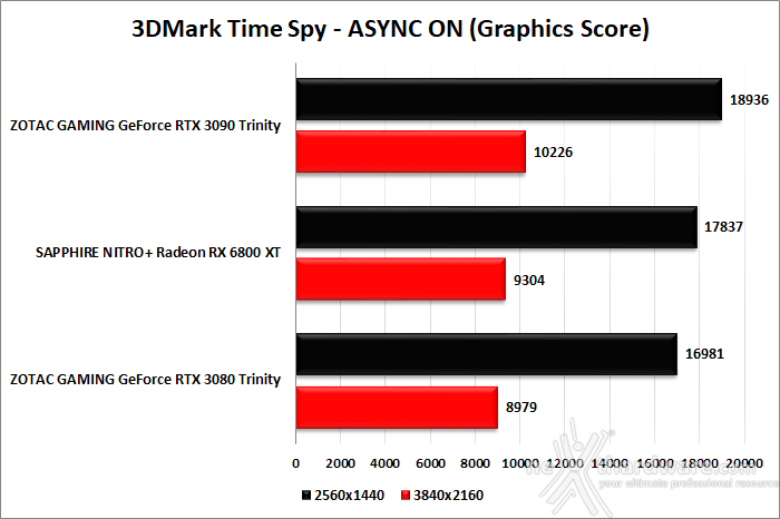 SAPPHIRE NITRO+ Radeon RX 6800 XT 7. Benchmark sintetici 6