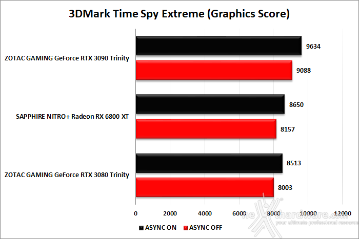 SAPPHIRE NITRO+ Radeon RX 6800 XT 7. Benchmark sintetici 8