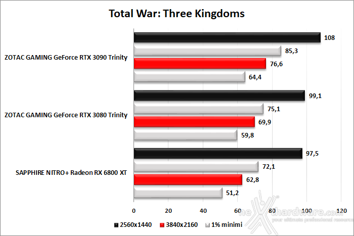 SAPPHIRE NITRO+ Radeon RX 6800 XT 10. Godfall - Rainbow Six Siege - Total War: Three Kingdoms 6