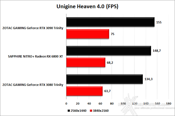 SAPPHIRE NITRO+ Radeon RX 6800 XT 8. UNIGINE Heaven & Superposition 2