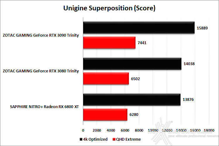 SAPPHIRE NITRO+ Radeon RX 6800 XT 8. UNIGINE Heaven & Superposition 4