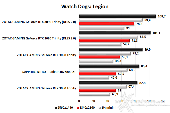 SAPPHIRE NITRO+ Radeon RX 6800 XT 11. F1 2020 - Watch Dogs: Legion - Control 4