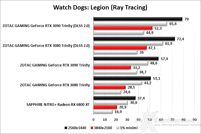 SAPPHIRE NITRO+ Radeon RX 6800 XT 12. Ray Tracing performance 3