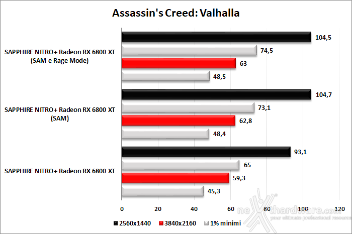 SAPPHIRE NITRO+ Radeon RX 6800 XT 13. SAM performance & Rage Mode 2