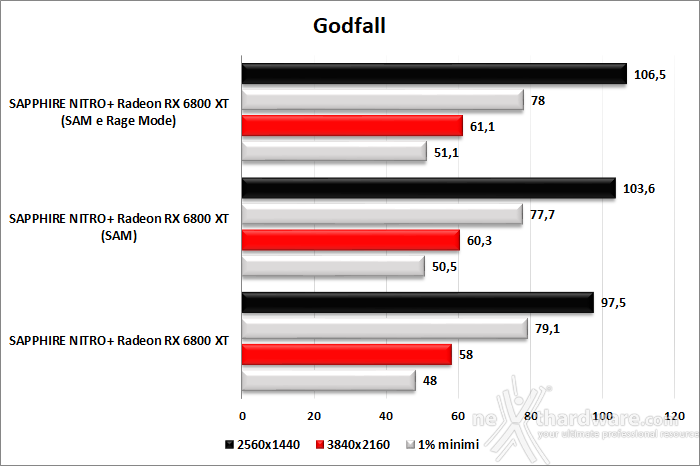 SAPPHIRE NITRO+ Radeon RX 6800 XT 13. SAM performance & Rage Mode 3
