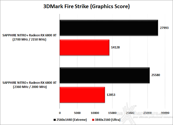 SAPPHIRE NITRO+ Radeon RX 6800 XT 15. Overclock 9