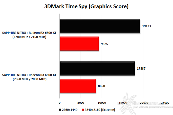 SAPPHIRE NITRO+ Radeon RX 6800 XT 15. Overclock 10
