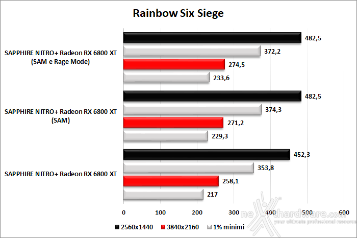 SAPPHIRE NITRO+ Radeon RX 6800 XT 13. SAM performance & Rage Mode 4