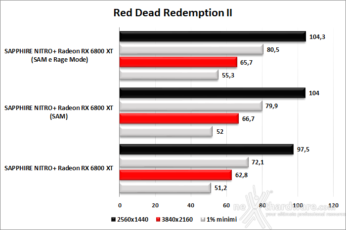 SAPPHIRE NITRO+ Radeon RX 6800 XT 13. SAM performance & Rage Mode 1
