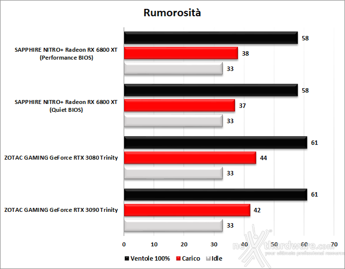 SAPPHIRE NITRO+ Radeon RX 6800 XT 16. Temperature, consumi e rumorosità 3