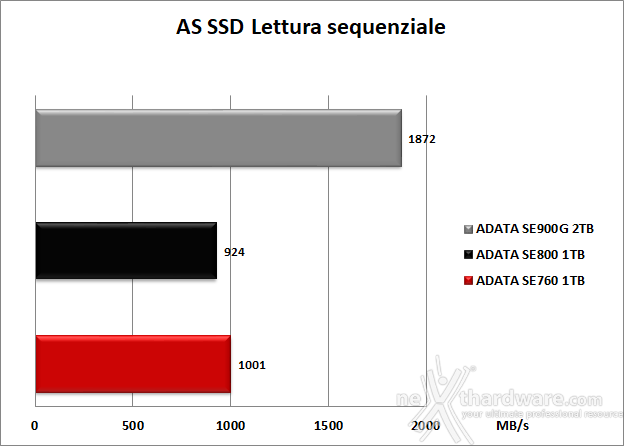 ADATA SE900G 2TB 6. AS SSD Benchmark 7