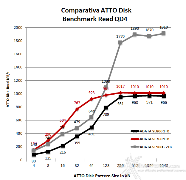 ADATA SE900G 2TB 8. ATTO Disk 4