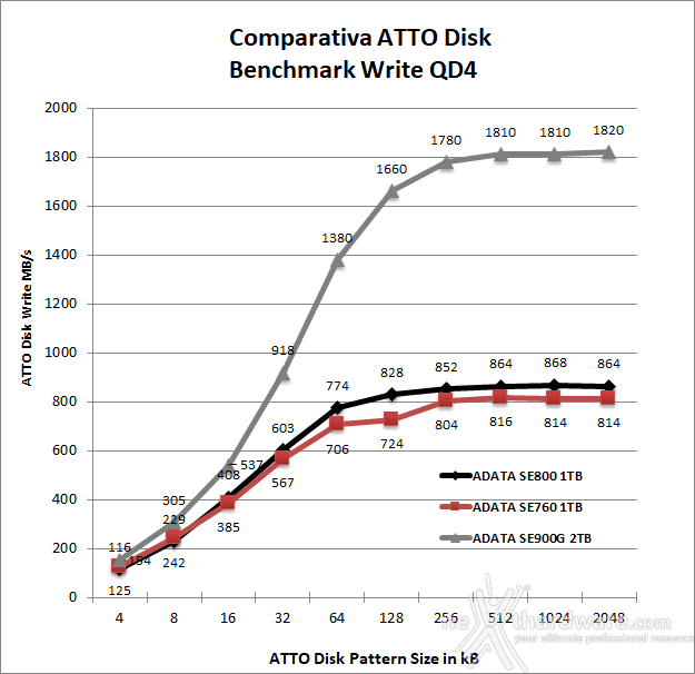 ADATA SE900G 2TB 8. ATTO Disk 5