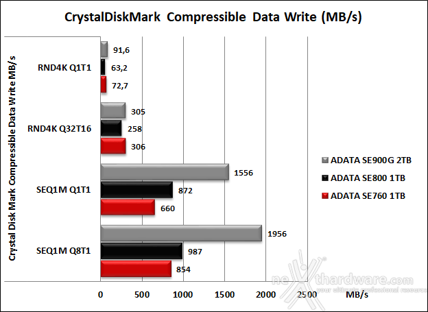 ADATA SE900G 2TB 7. CrystalDiskMark 8