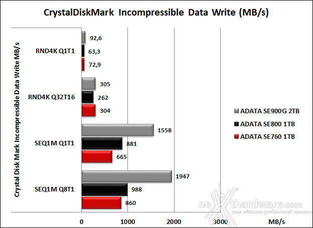 ADATA SE900G 2TB 7. CrystalDiskMark 10